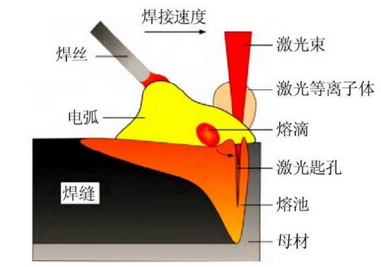 船舶制造，激光讓電弧升華